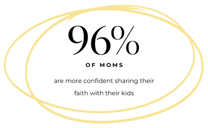 33% of moms regularly feel lonely and isolated from others.